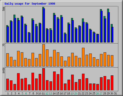Daily statistics
