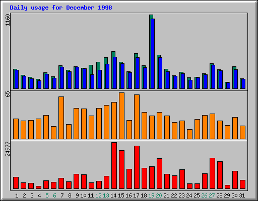 Daily statistics
