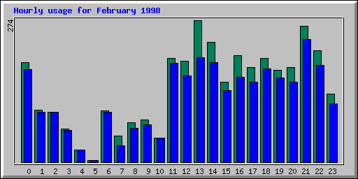 Hourly statistics