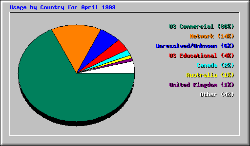 Country Usage