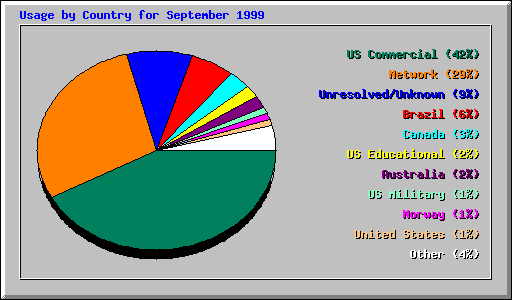 Country Usage