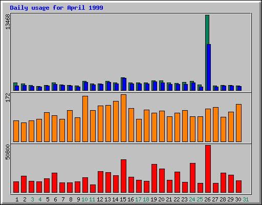 Daily statistics