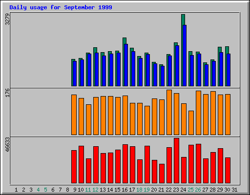 Daily statistics