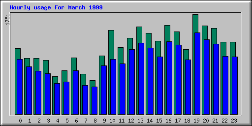 Hourly statistics