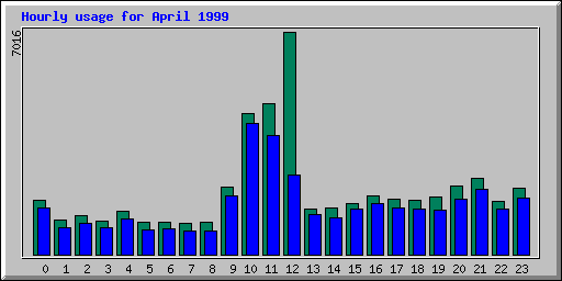 Hourly statistics
