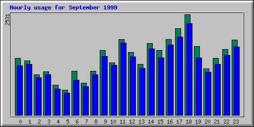 Hourly statistics