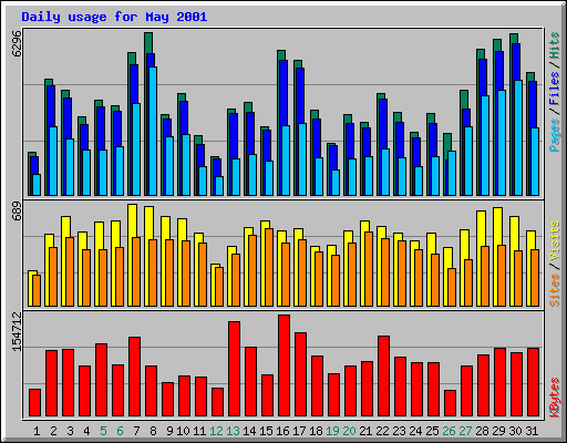 Daily usage for May 2001